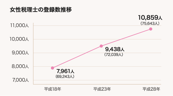 女性税理士の登録数推移