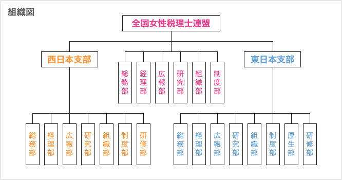 全国女性税理士連盟の組織図