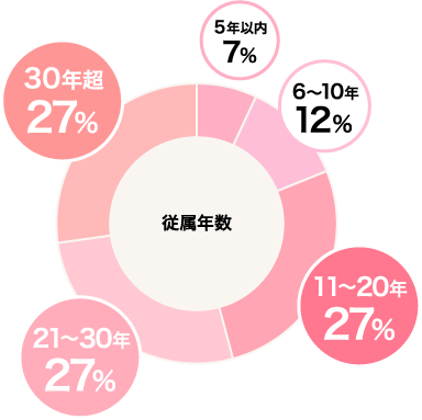 この業界の従事年数は？