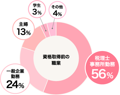 資格取得前の職業