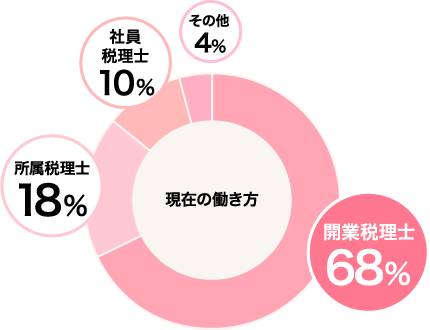 現在の働き方