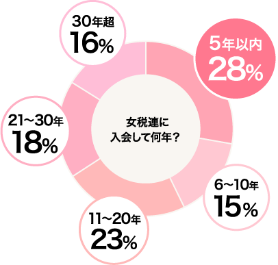 女税連に入会して何年？