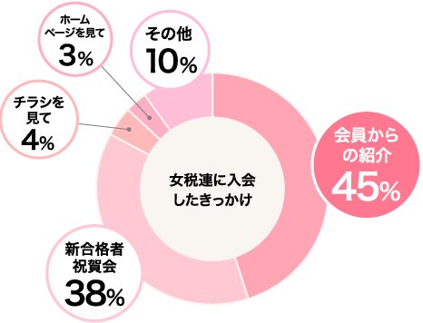 女税連に入会したきっかけ